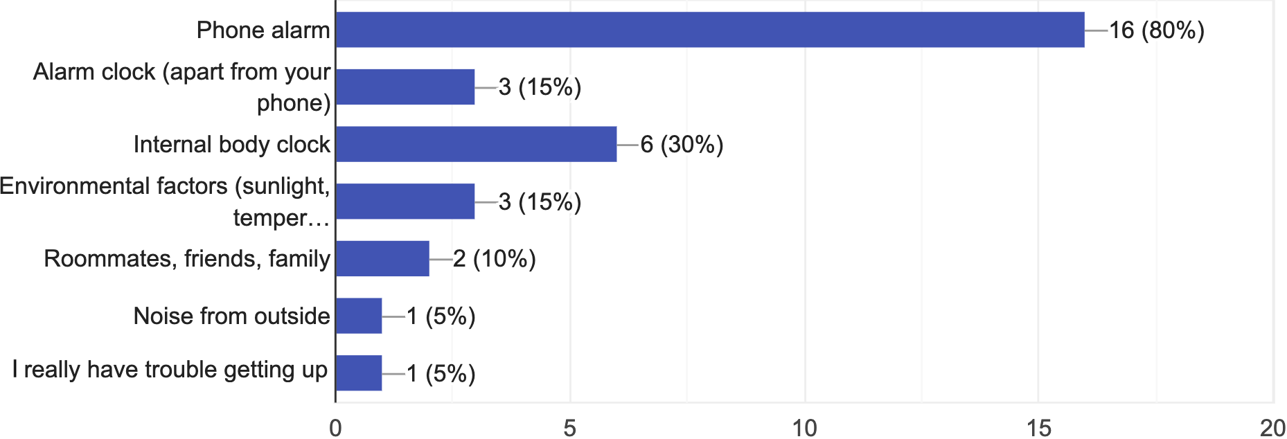 Survey Responses